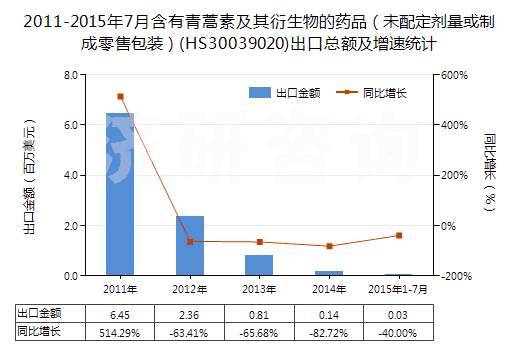 2011-2015年7月含有青蒿素及其衍生物的藥品(未配定劑量或制成零售包裝)(HS30039020)出口總額及增速統(tǒng)計(jì) 2011-2015年7月含有青蒿素及其衍生物的藥品(未配定劑量或制成零售包裝)(HS30039020)出口總額及增速統(tǒng)計(jì)